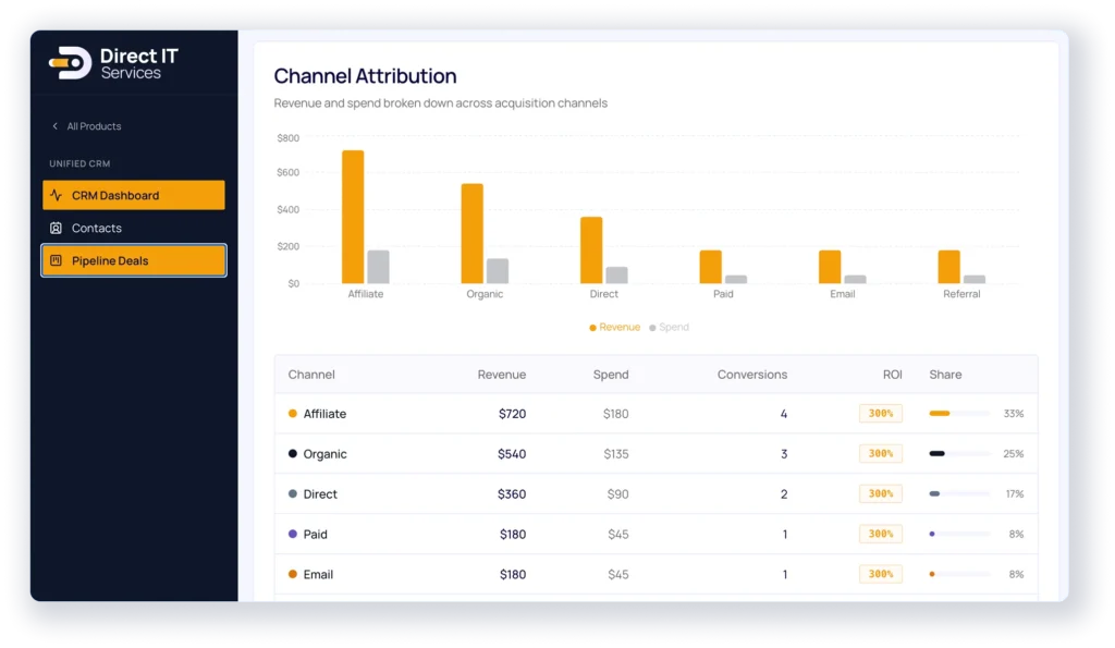 Channel Atribution Dashboard